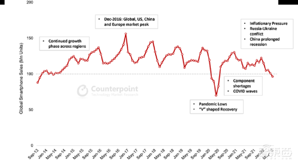 全球手机PC市场销量双双暴跌,中国智能手机月销创7年来新低
