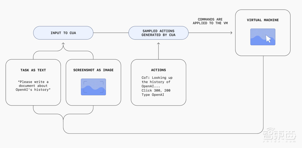 OpenAI突发AI智能体大招,像人一样操作电脑,解放打工人神器