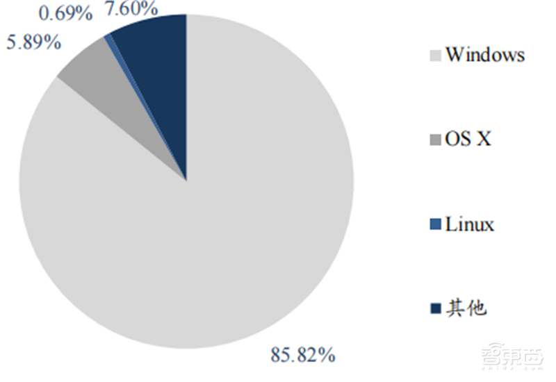 从芯片到系统通通要国产！国家信创产业深度报告，4步走上自主路 | 智东西内参