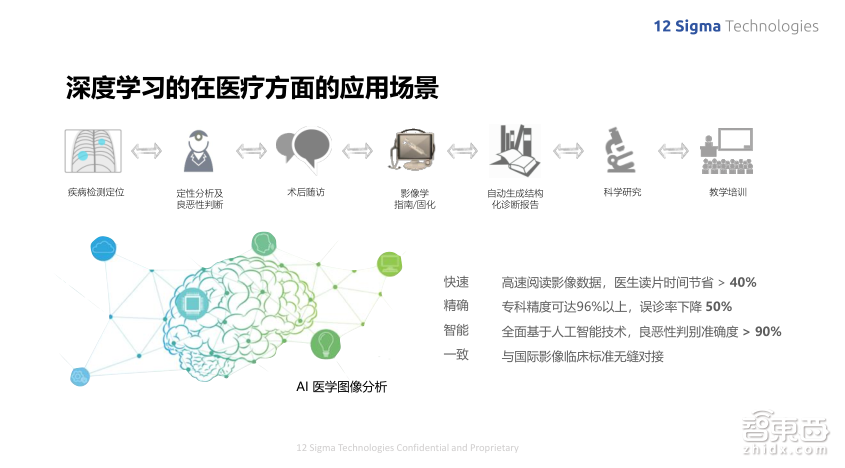 深度学习如何提升肺结节良恶性诊断准确率到90%?图玛深维首席科学家陈韵强给出了答案!