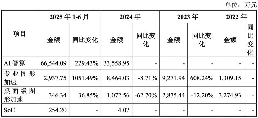 刚刚,北京GPU龙头回应一切!AI智算收入暴涨229%,字节腾讯都是股东,最早2027年盈利