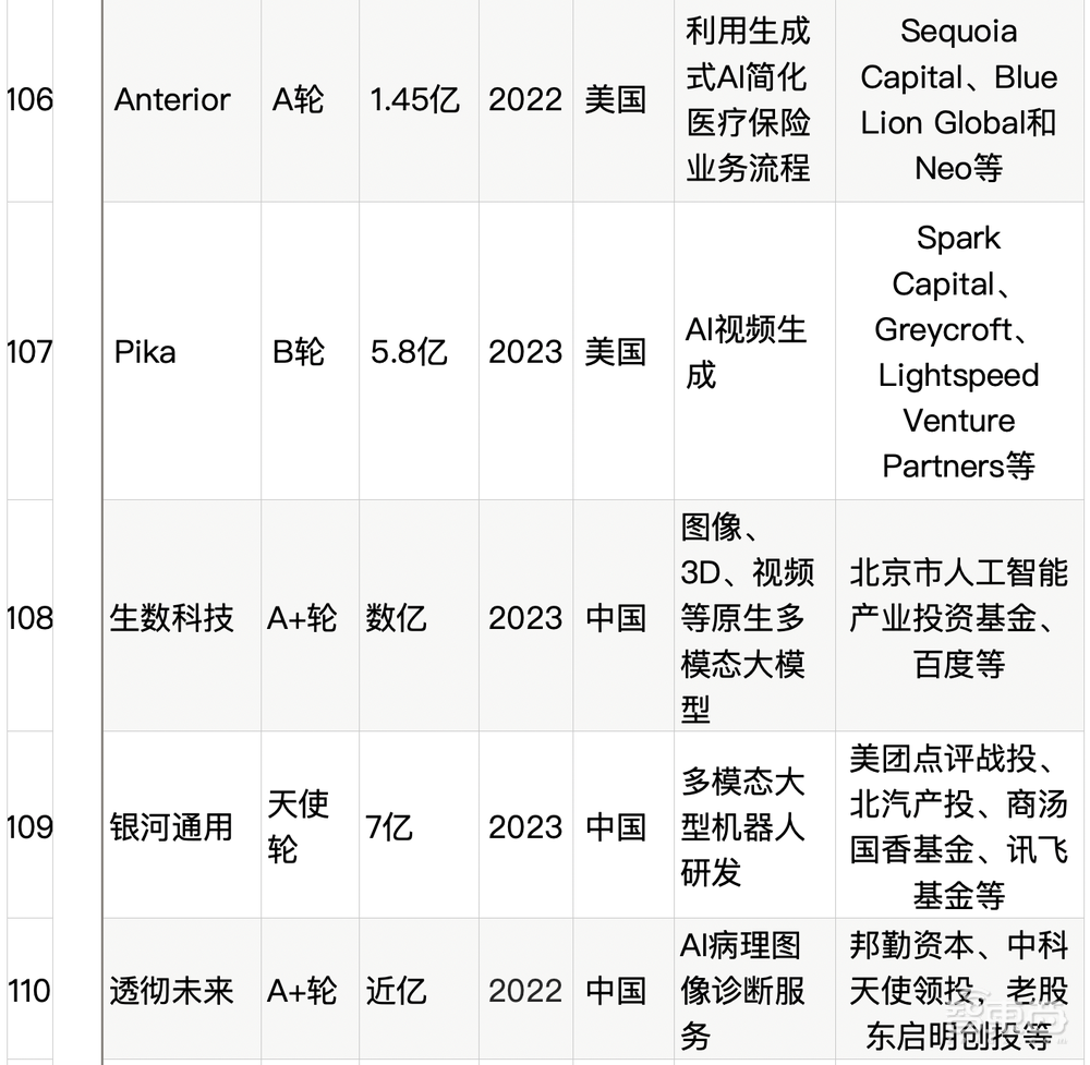 大模型热钱汹涌：半年百个亿级融资，最高超500亿元