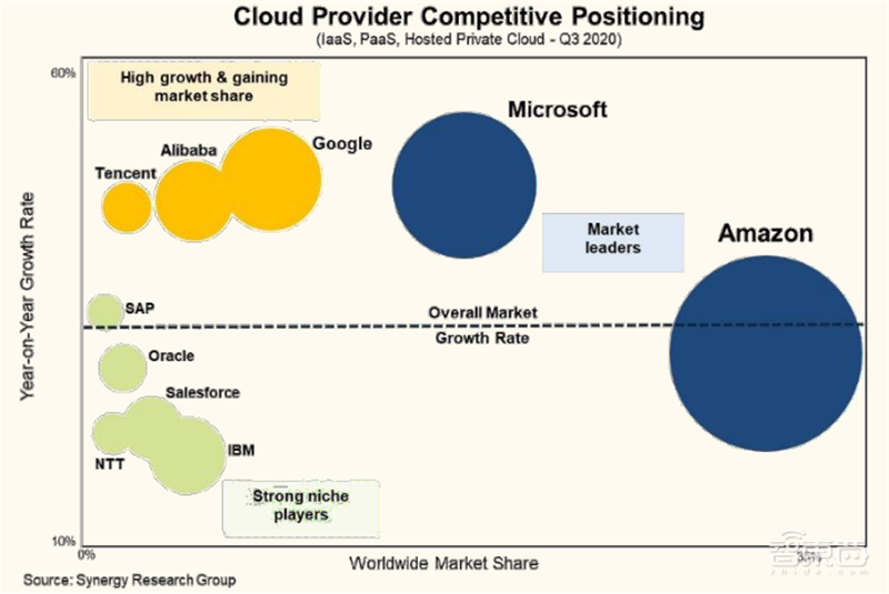 从败家子到摇钱树!复盘云计算三巨头崛起之路,竞争格局仍然有变 | 智东西内参