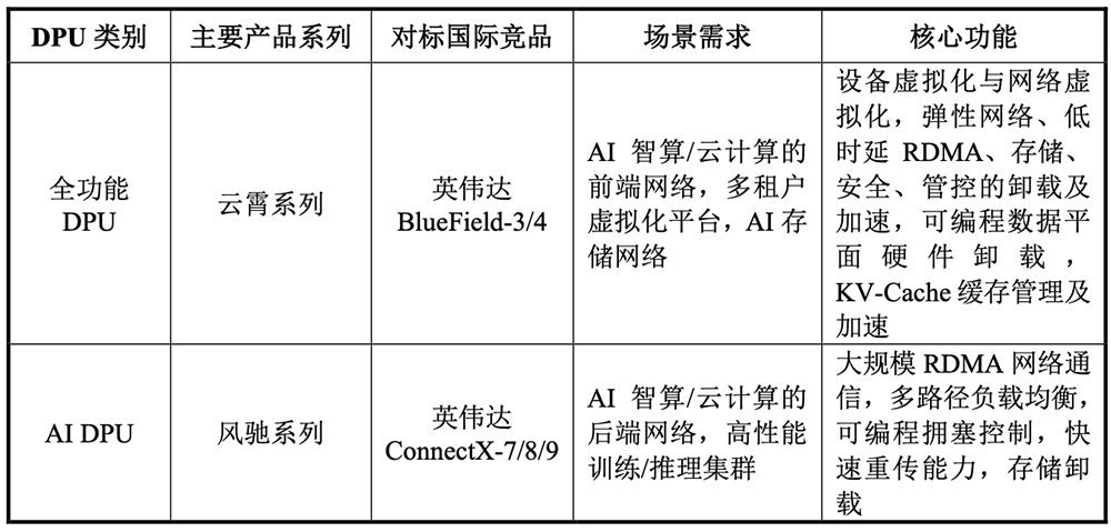 142亿!腾讯投的芯片独角兽要IPO了,拟募资30亿