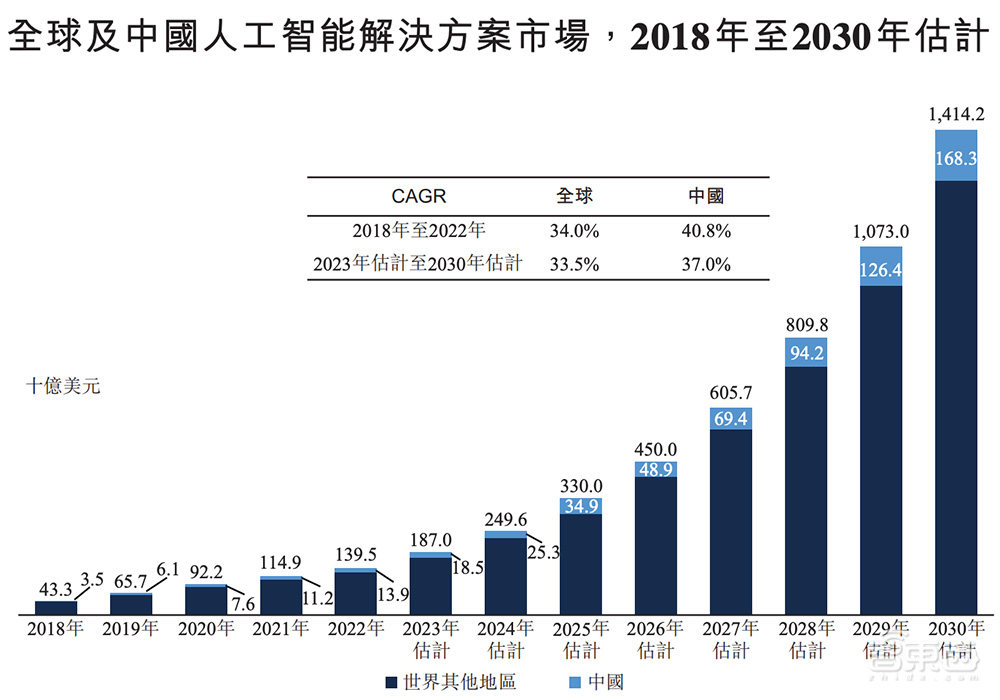 估值6年涨1687倍，腾讯谷歌入股，自研大模型，深圳独角兽赴港IPO！
