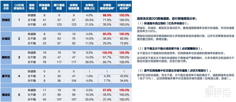 中国50城拥堵真相！北京人均拥堵成本破千：高德数据报告【附下载】| 智东西内参