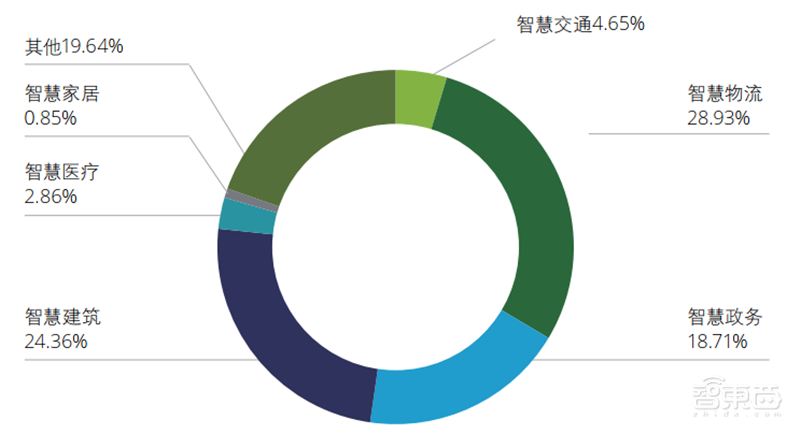 德勤全球智慧城市2.0报告!中国占了世界一半【附下载】| 智东西内参