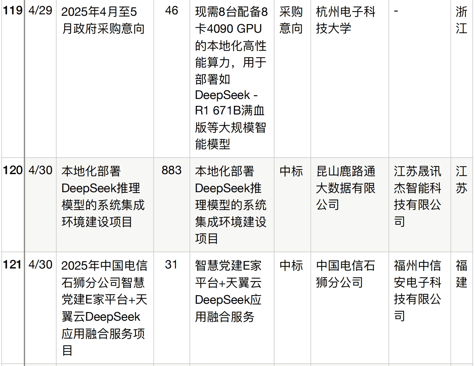 半年196个DeepSeek大单梳理！这5个省份热钱最多