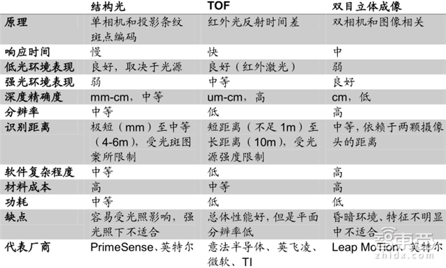 触控屏要变老古董了?3D深度视觉产业链全解读 【附下载】|智东西内参