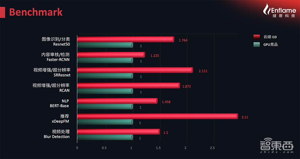 挺进云端AI训练&推理双赛道!独家对话燧原科技COO张亚林:揭秘超高效率背后的“内功”