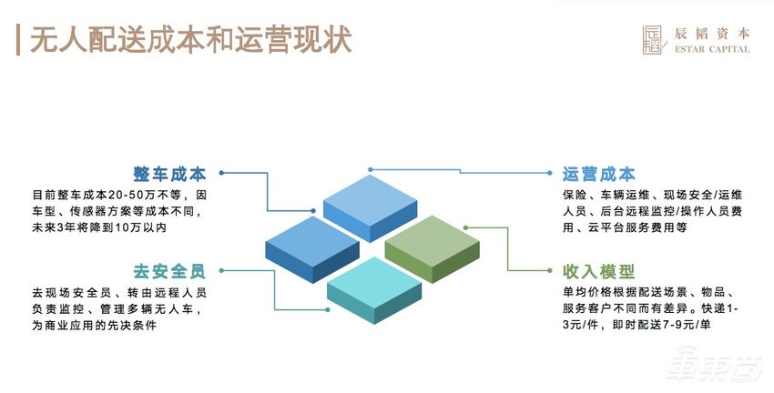 京东阿里美团为无人配送拼了！3年单车成本砍八成、投放或超万辆