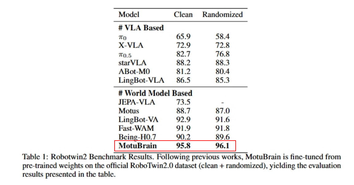 一脑就能适配多任务、多本体！夺得世界第一的Motubrain，终于揭秘了