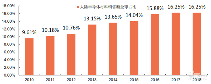 芯片投资黄金坑?解密七大半导体材料和17家中国龙头企业【附下载】| 智东西内参