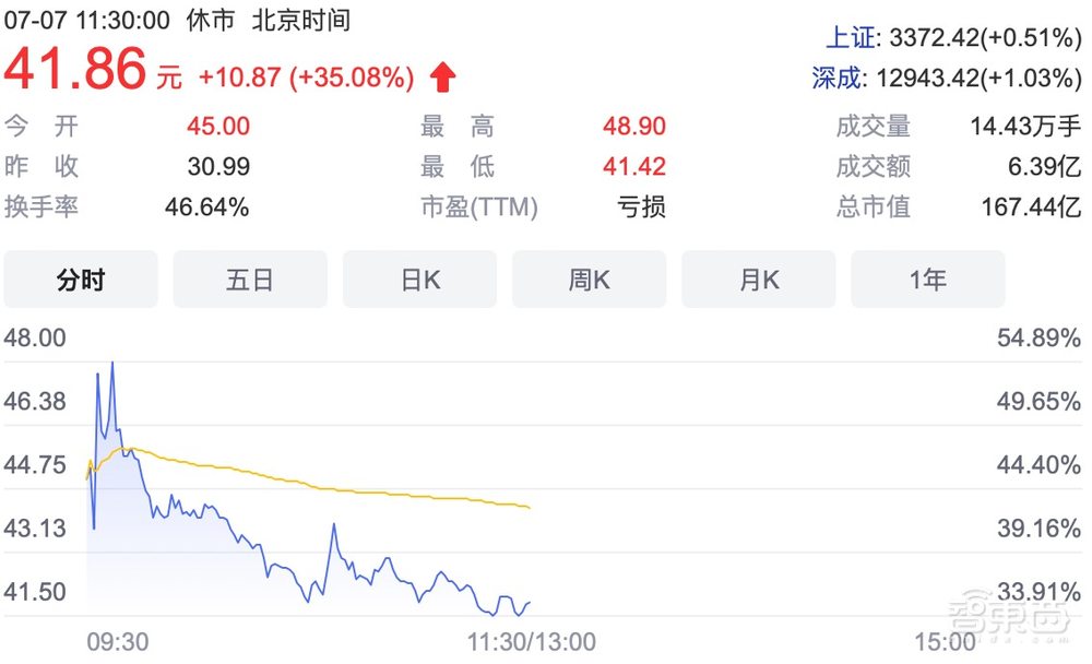 80后北大学霸拿下“3D视觉第一股”！蚂蚁刷脸支付的幕后赢家，开盘涨超45%