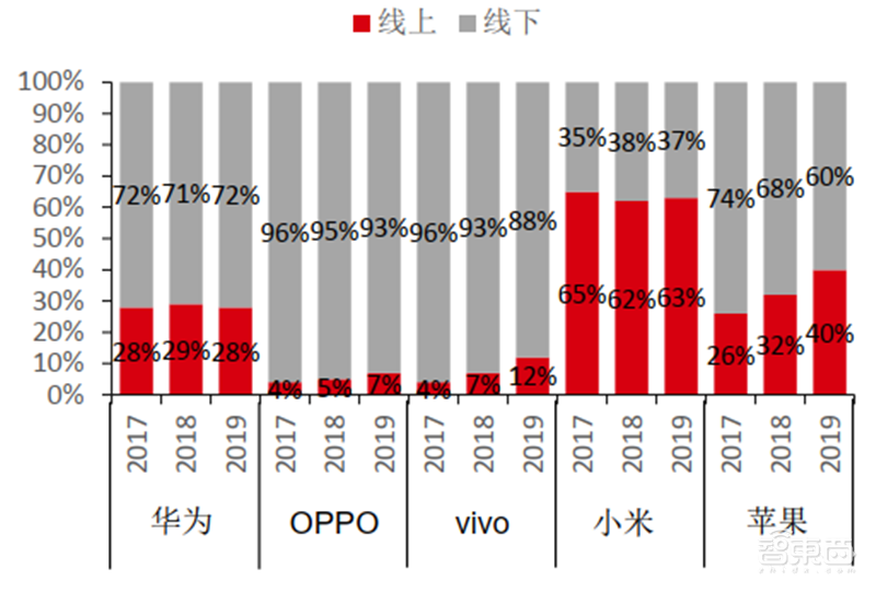 揭秘全球手机市场真实现状!疫情影响减缓,5G时代全面来临【附下载】| 智东西内参