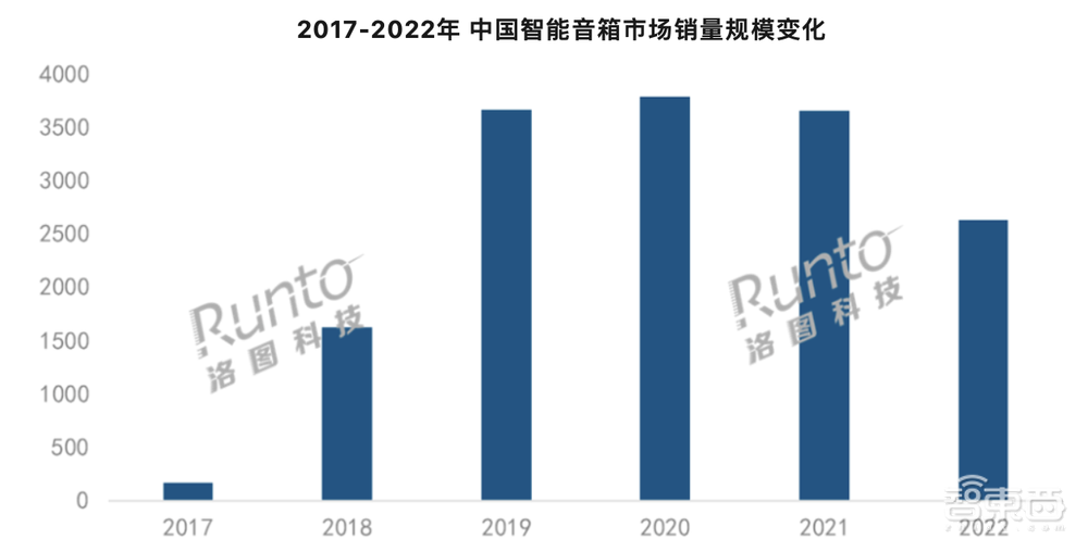 大模型卷进智能音箱,战火重新点燃