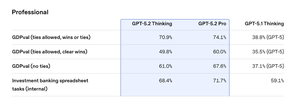 刚刚，OpenAI迎10周年，发GPT-5.2，重点是和白领抢工作