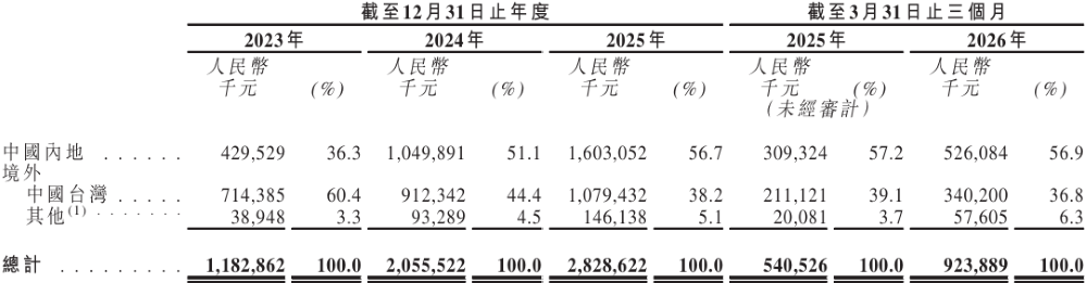 深圳半导体载板大厂冲刺港交所！实现2nm技术突破，被AI算力带飞
