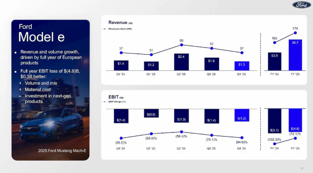 福特单季度亏超770亿元！电动车业务拖后腿，明年将推增程车