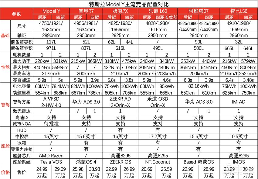 六大车企围殴Model Y!特斯拉还没吭声,自己先打起来了