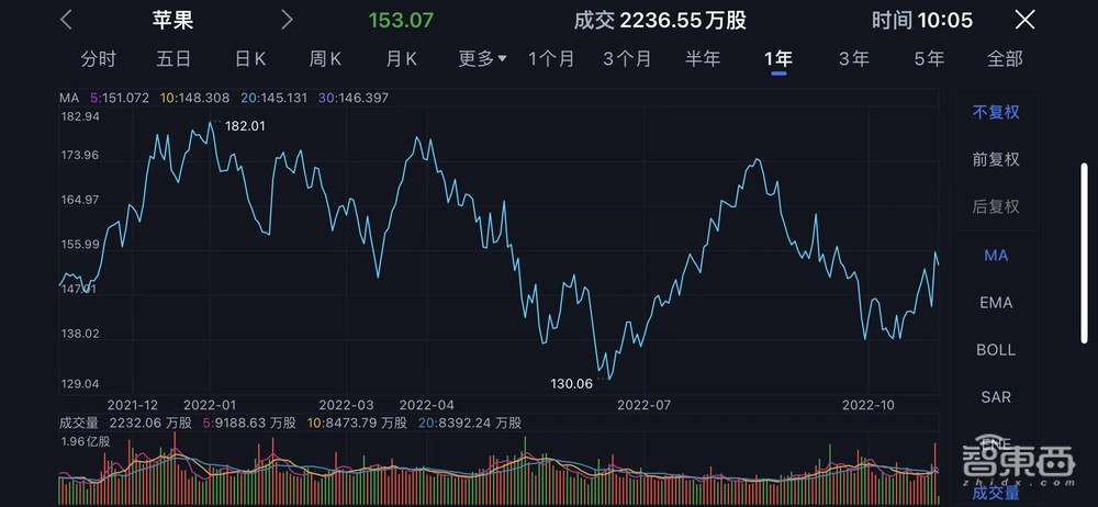 灾难时刻!硅谷科技巨头集体崩塌,市值暴跌逾23万亿