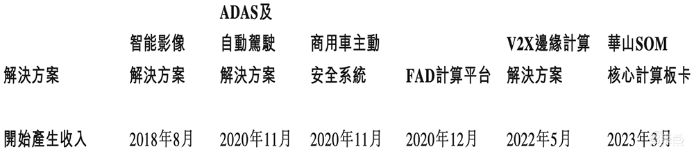 国产智驾芯片第一股上市!市值百亿,清华系再出半导体IPO