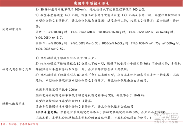 新能源车企新财路!双积分政策引出450亿元大蛋糕【附下载】| 智东西内参