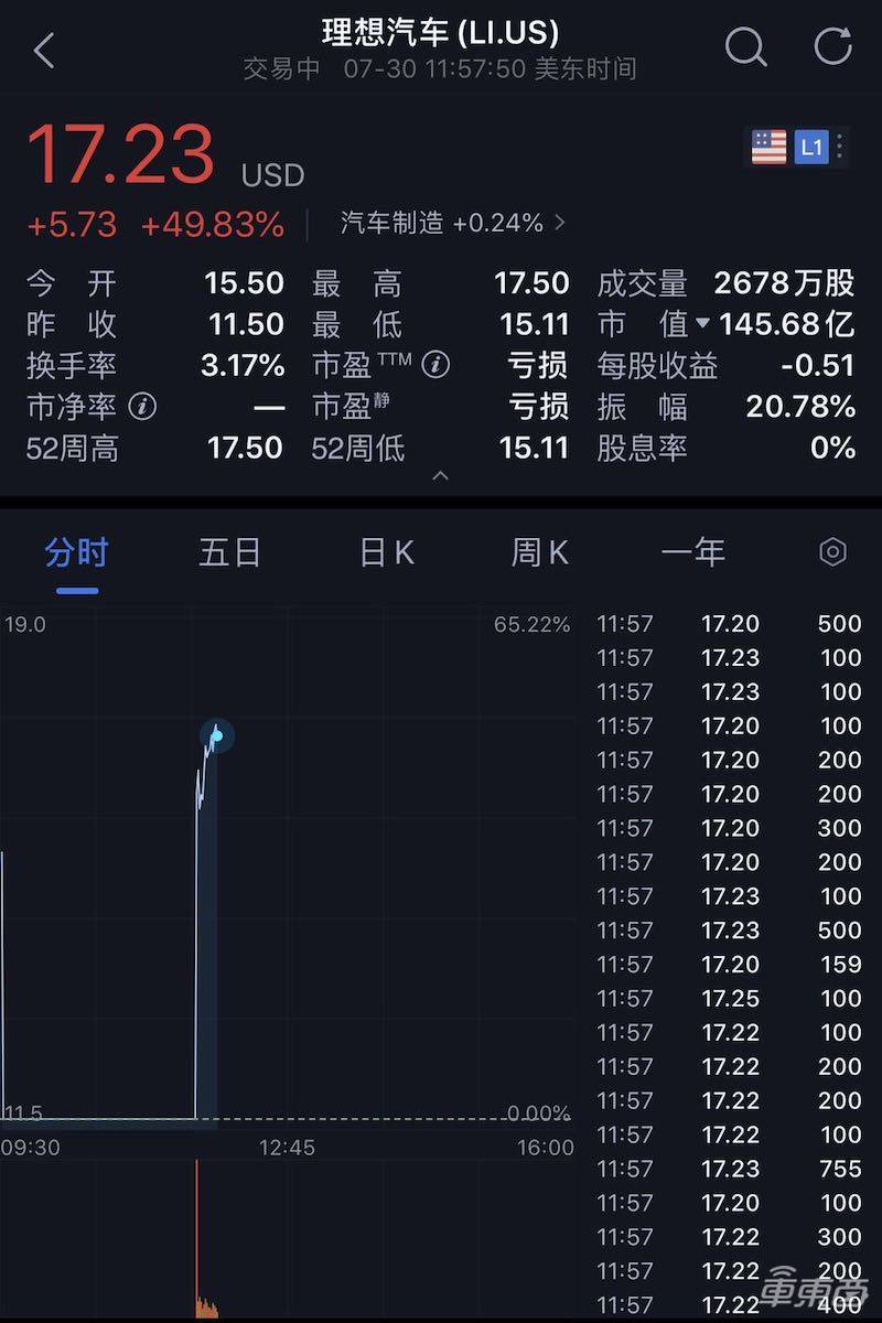 理想汽车开盘大涨50%，146亿美元市值追平蔚来，谁更值？
