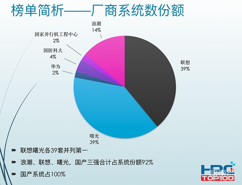 2019中国HPC百强榜单发布:神威、天河再夺冠亚军,前十新势力“屠榜”