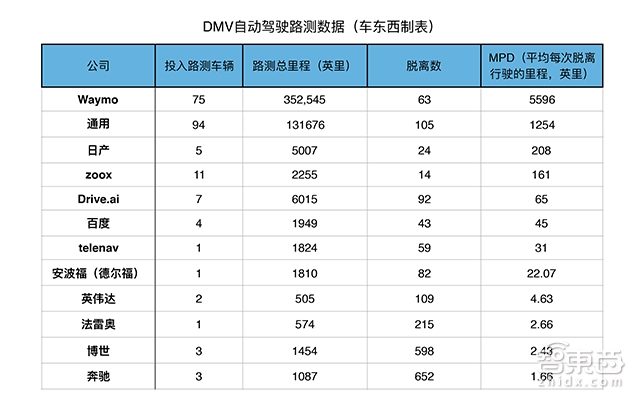 谷歌泪奔！研发10年后，无人出租车开始收费