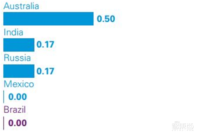 深度解读毕马威2019自动驾驶成熟度指数【附下载】| 智东西内参