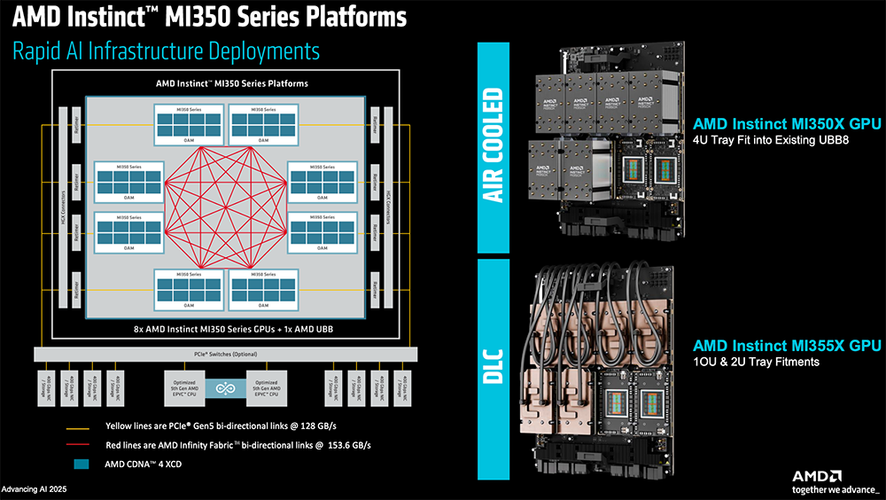 AMD甩出最猛两代AI芯片!全球首推432GB HBM4,OpenAI CEO现场夸