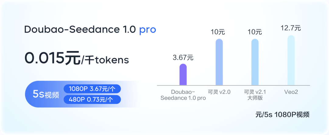 豆包1.6来了!深度推理测评超DeepSeek-R1,视频模型超Veo3