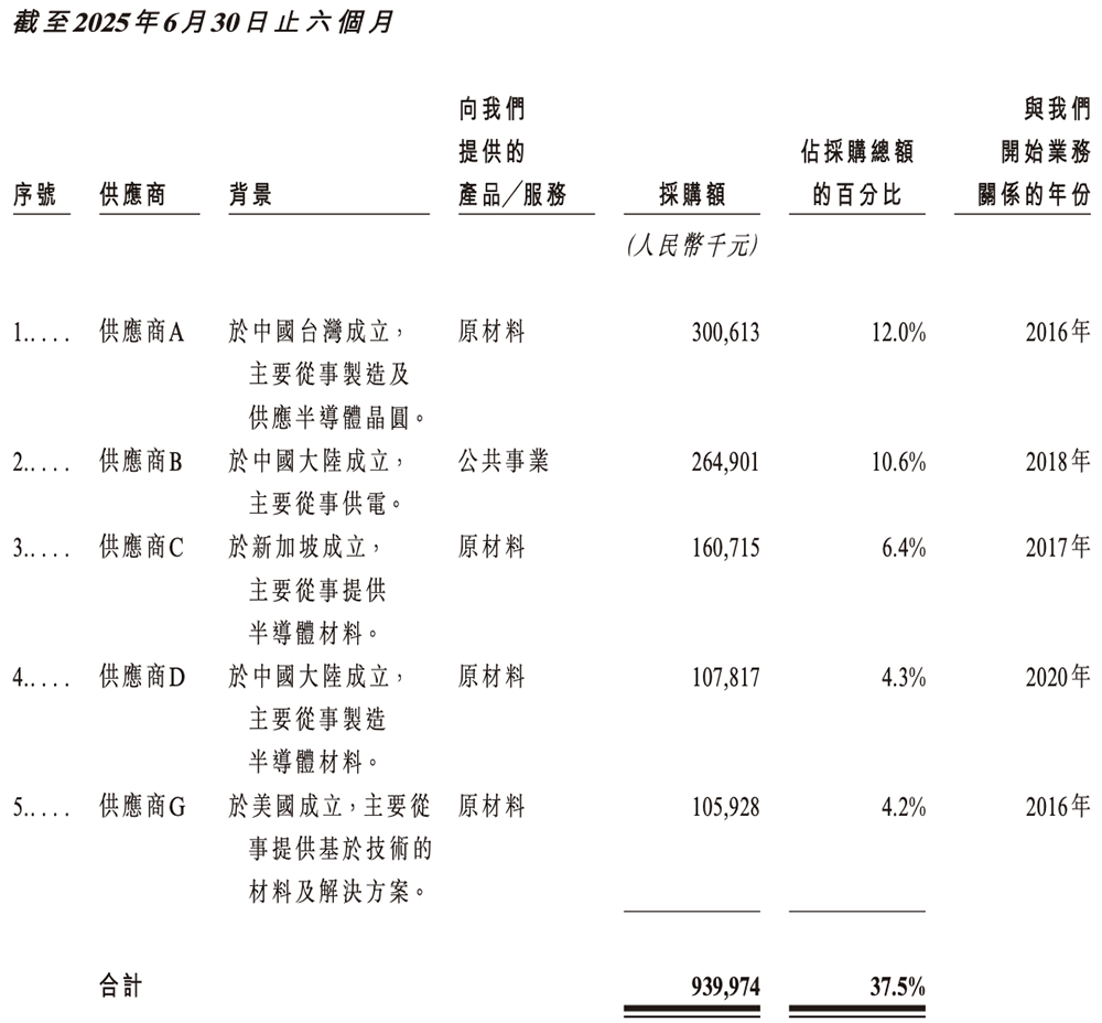 700亿,国产晶圆代工龙头冲刺港交所