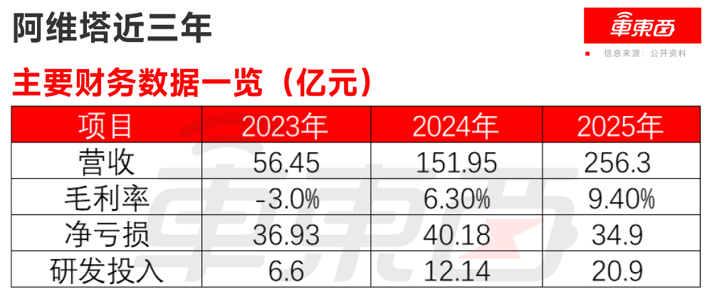 阿维塔副总裁：不认为和华为的合作模式是“必要项”