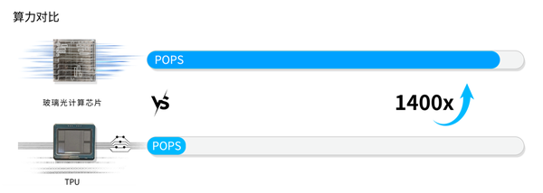 光本位科技研发出玻璃光计算芯片,算力有望超传统AI推理芯片千倍
