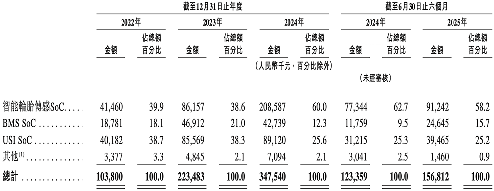 48岁复旦校友冲刺IPO!汽车芯片干到中国第一,吉利广汽都投了