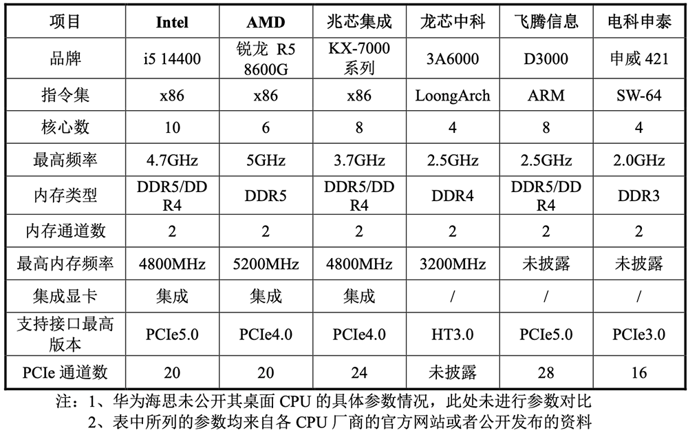 国产CPU龙头冲刺科创板!年销235万颗芯片,拟募资42亿元