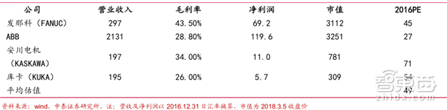 国产工业机器人杀入黄金五年!从中下游包抄四巨头【附下载】| 智东西内参