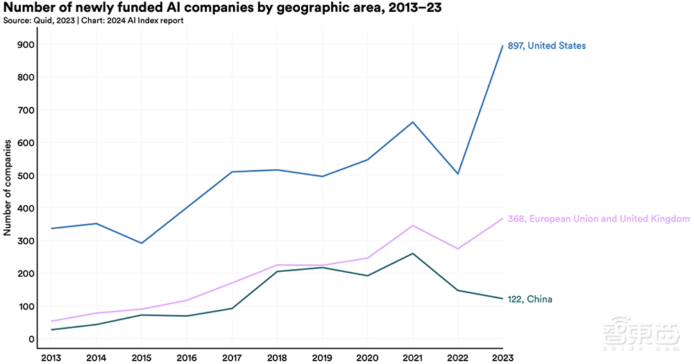Gemini Ultra训练烧掉近2亿美元!斯坦福迄今最全AI报告发布,中国AI专利数遥遥领先