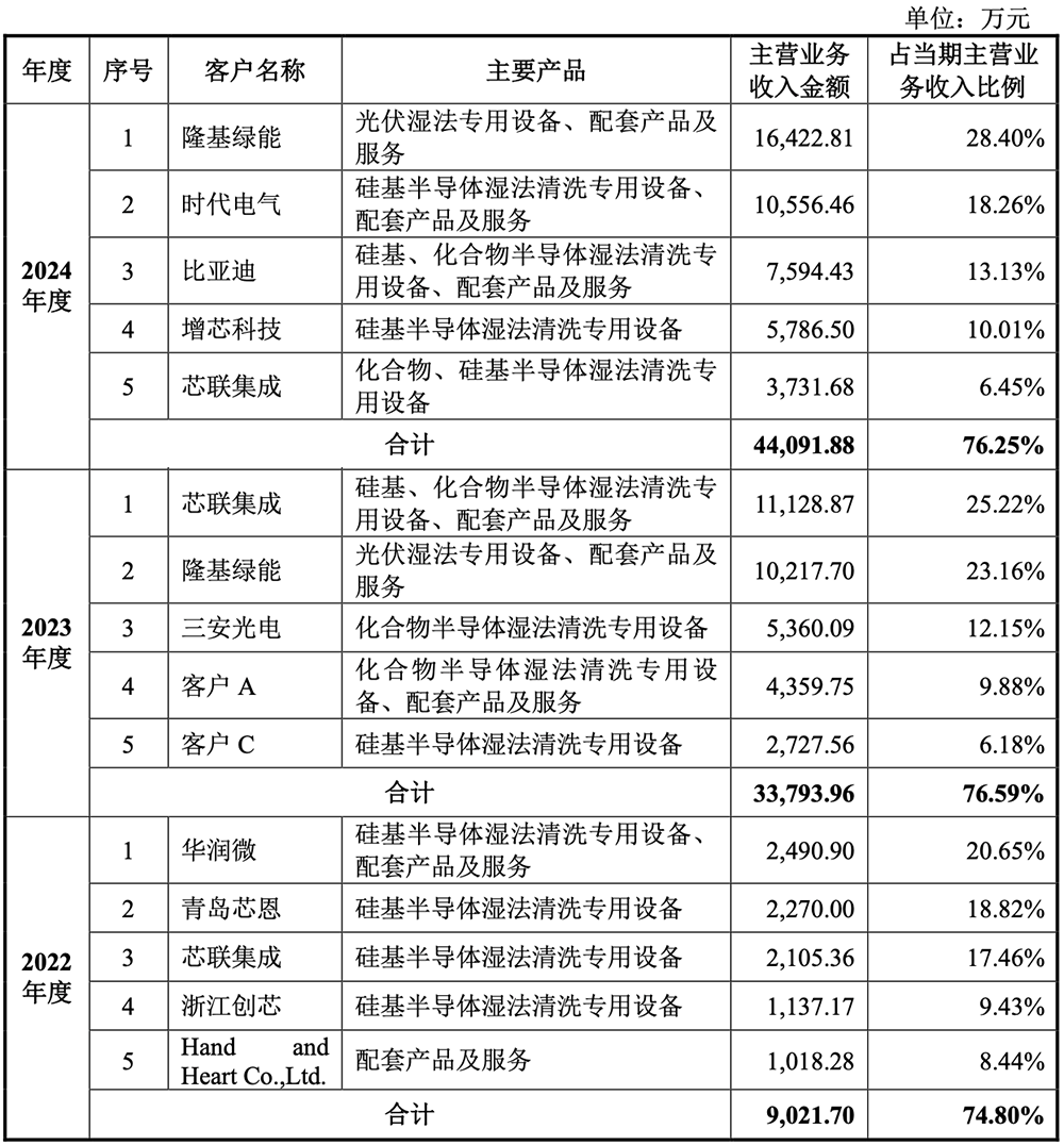 江苏半导体设备商IPO获受理:供货华虹比亚迪,拟募资9.50亿