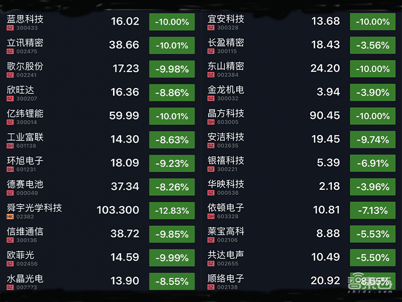 艰难的复工!手机产业恐慌加剧,苹果概念股暴跌