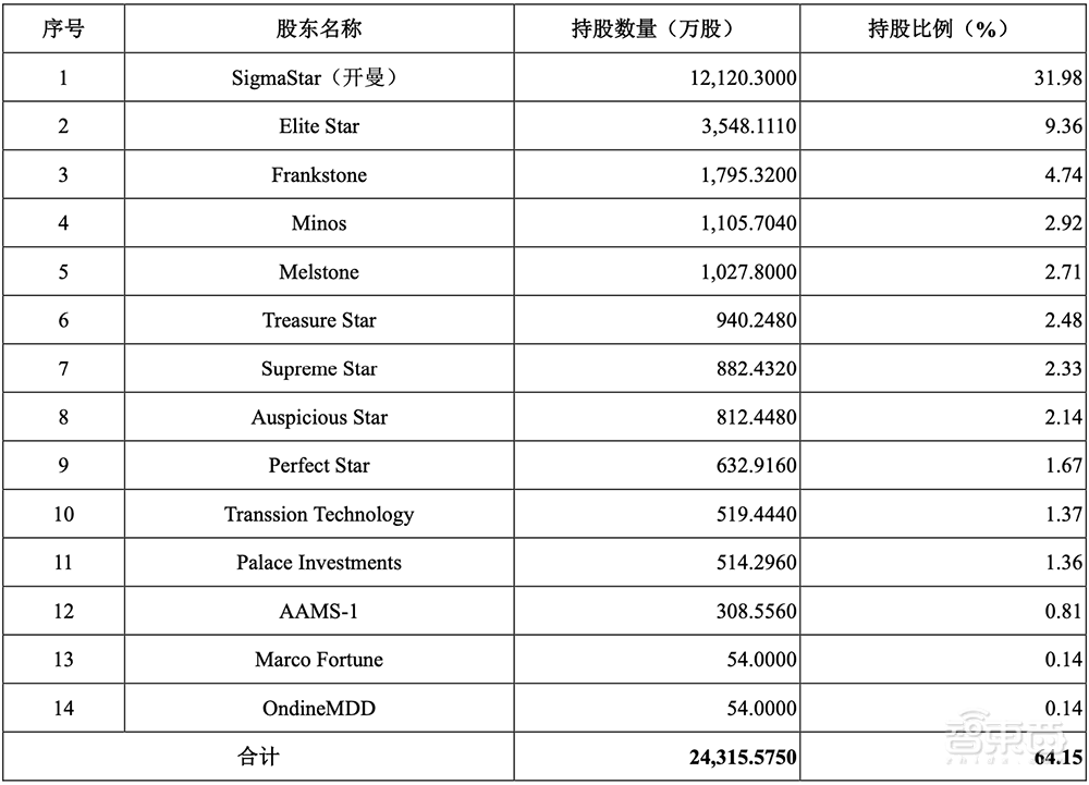 厦门冲出一家AI芯片IPO!4年净赚17亿,斩获全球第一