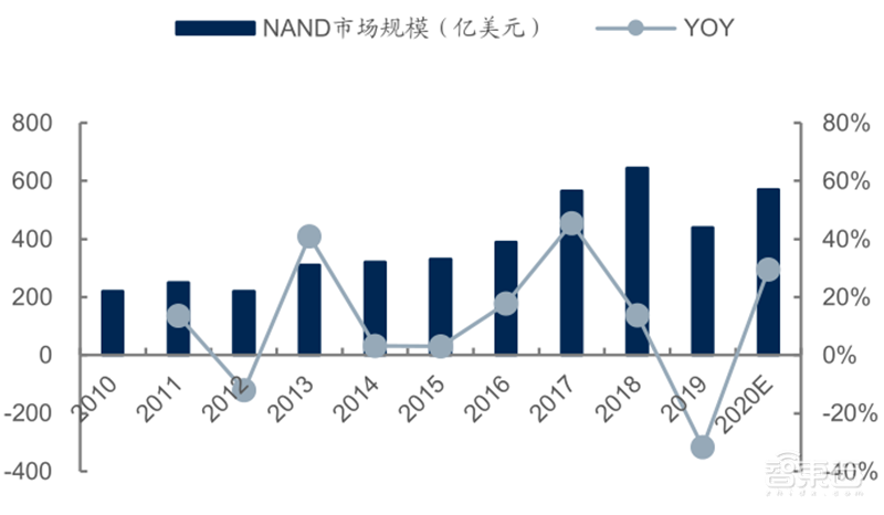 源于美国,兴于日韩,未来看中国!揭秘存储行业60年兴衰 | 智东西内参