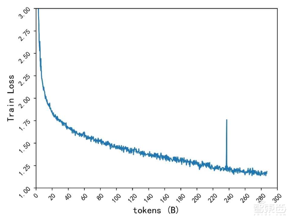 打通大模型训练任督二脉!国内首个千亿参数、全面开源大模型来了,还联手开发者共训
