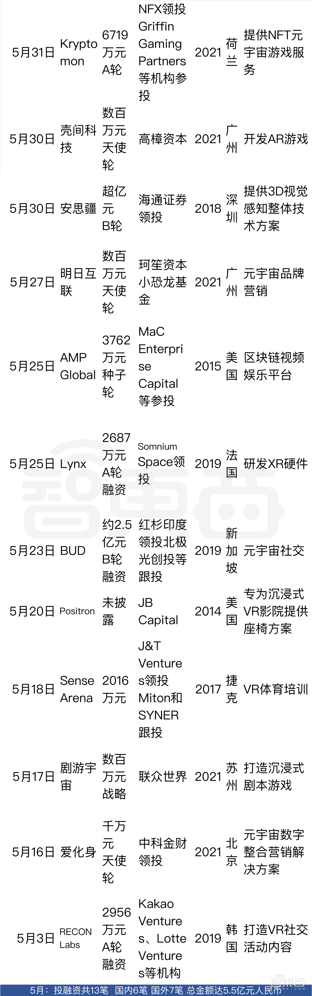 半年融资超270亿,谁说元宇宙不景气?