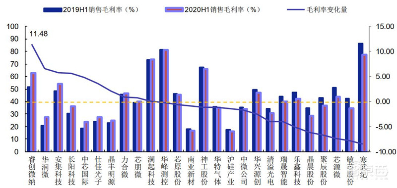 科创板71家TMT公司半年报解密！芯片股爆发，澜起最赚钱，中芯研发下血本 | 智东西内参