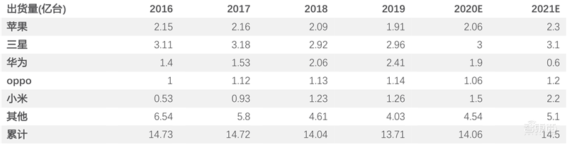5G换机潮,VR/AR回暖,AIoT大爆发!谁是下个消费电子制造之王?| 智东西内参
