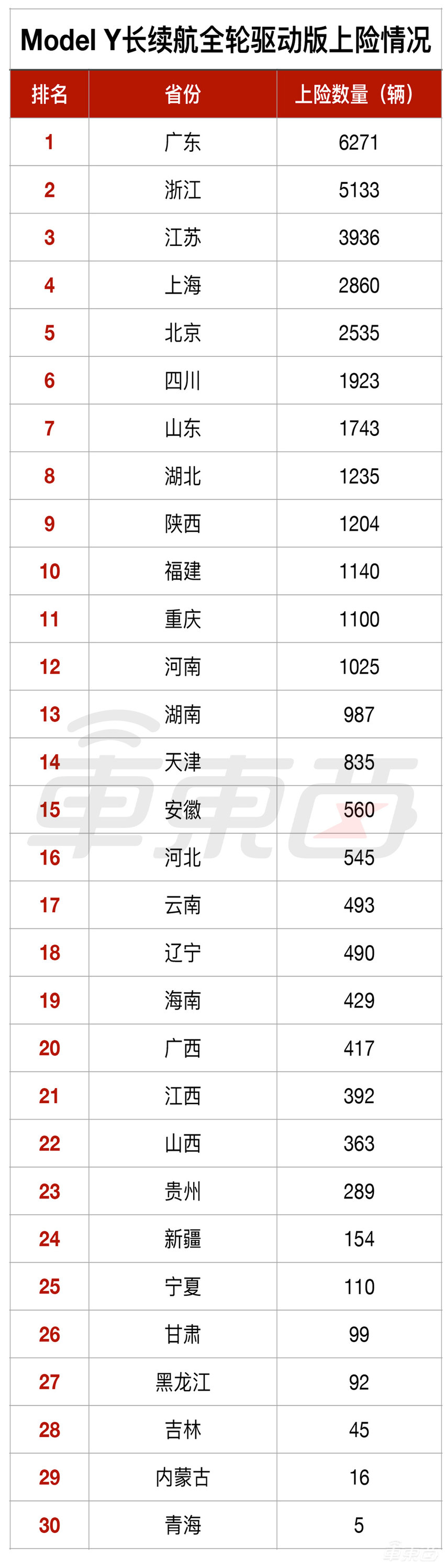 特斯拉都卖哪了?