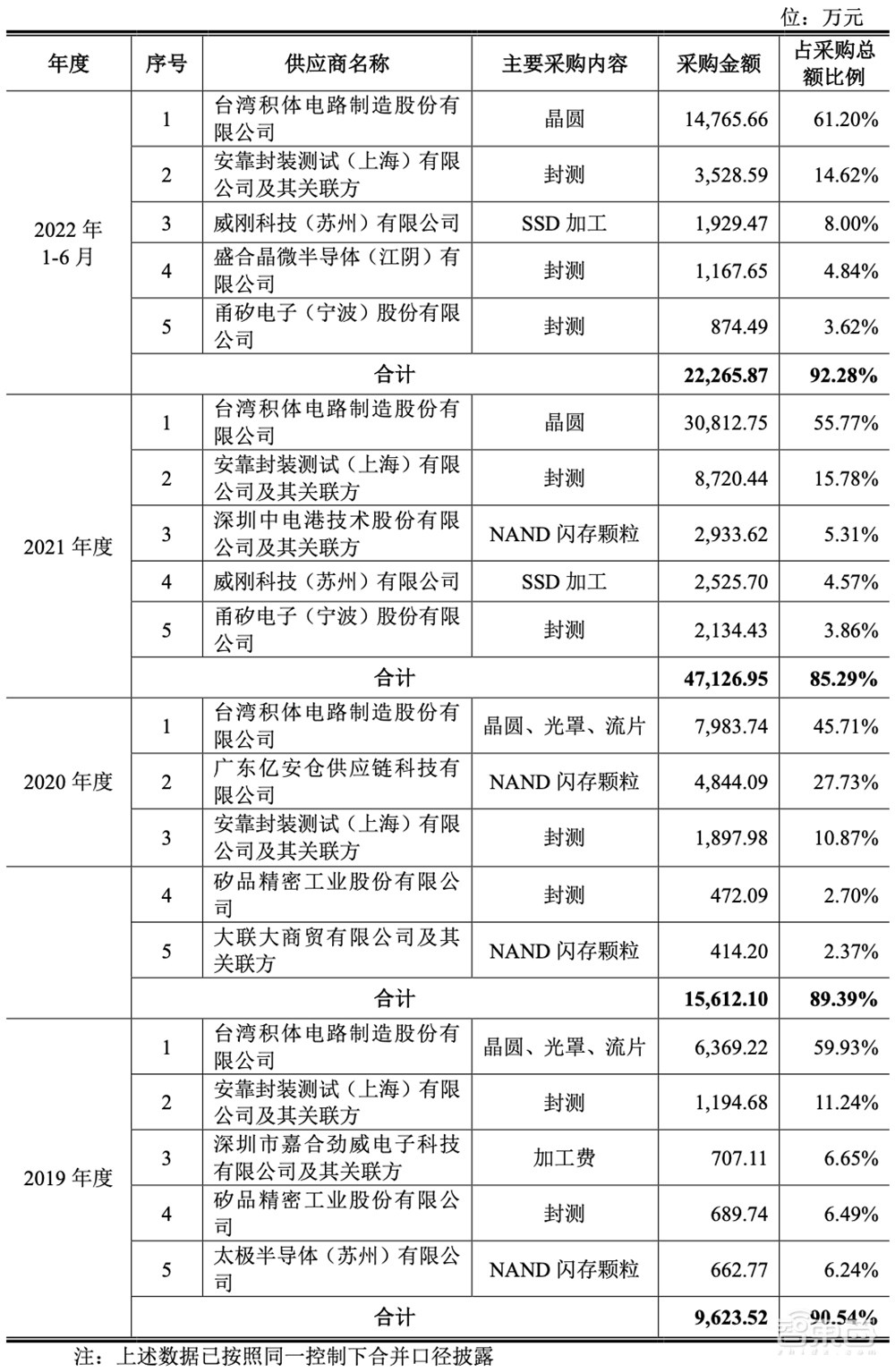 国产存储芯片企业闯关科创板！背靠海康威视，供应依赖台积电
